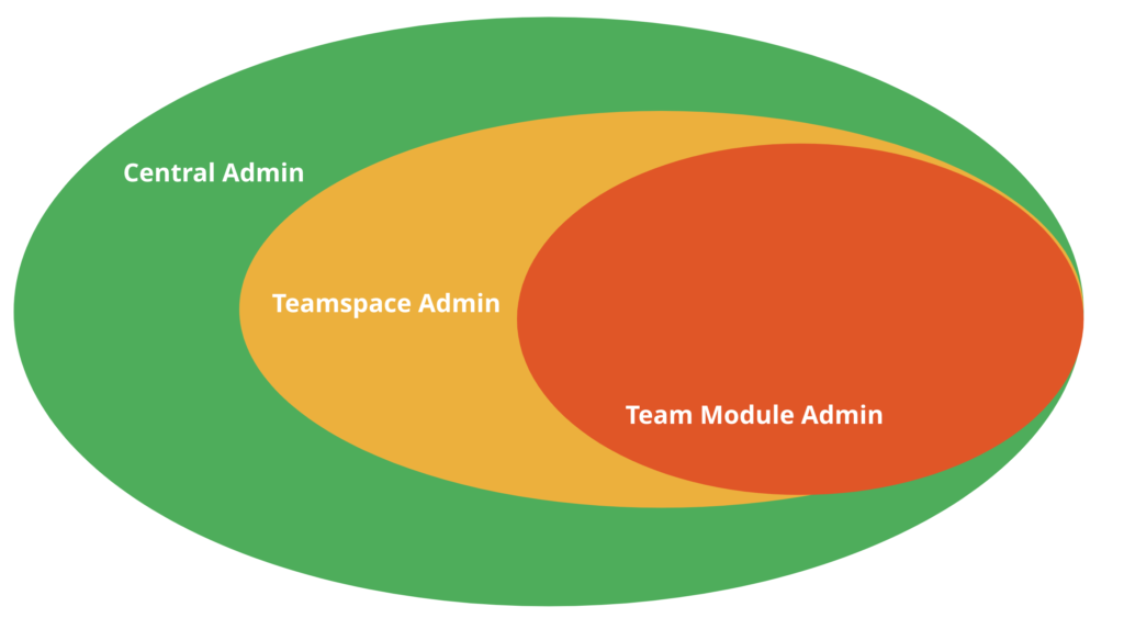 CRM 3 level of administrator